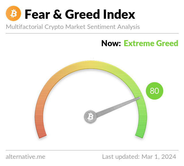 Fear & Greed Index Yesterday