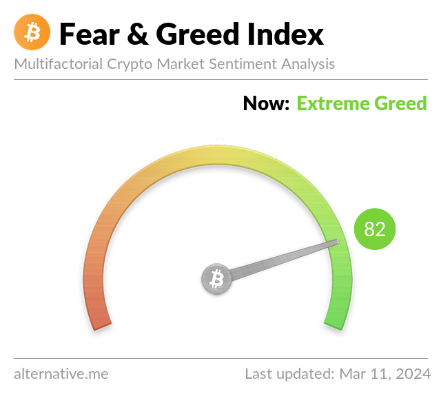 Crypto Fear & Greed Index on Mar 11, 2024