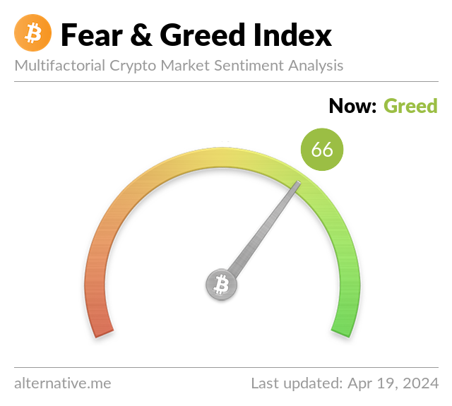Fear & Greed Index Week Ago