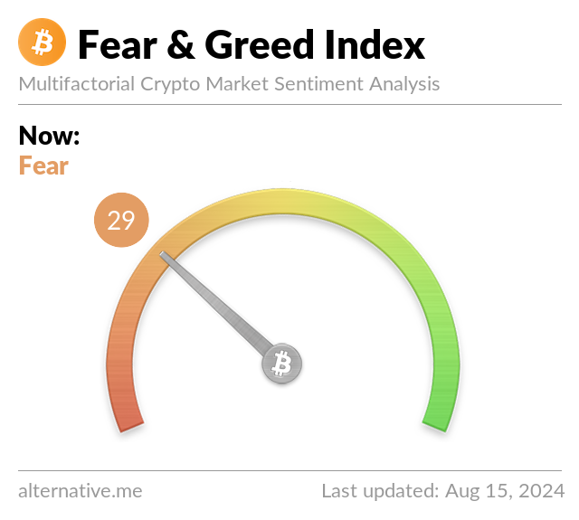 BitCoin Fear & Greed Index on August 15, 2024