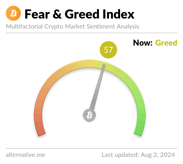 BitCoin Fear & Greed Index on August 2, 2024