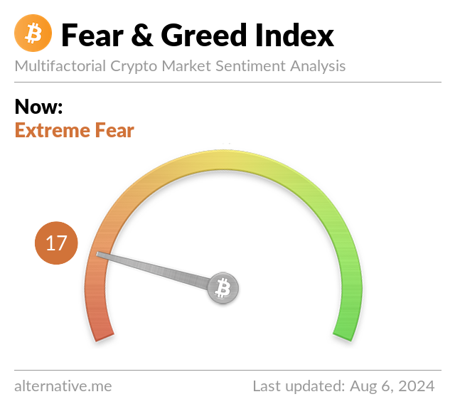 Crypto Fear & Greed Index on Aug 6, 2020