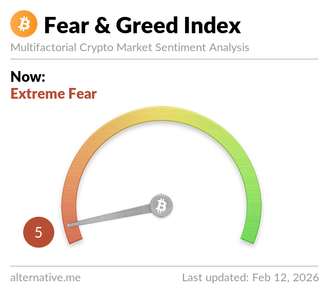 Crypto Fear & Greed Index on February 12, 2026